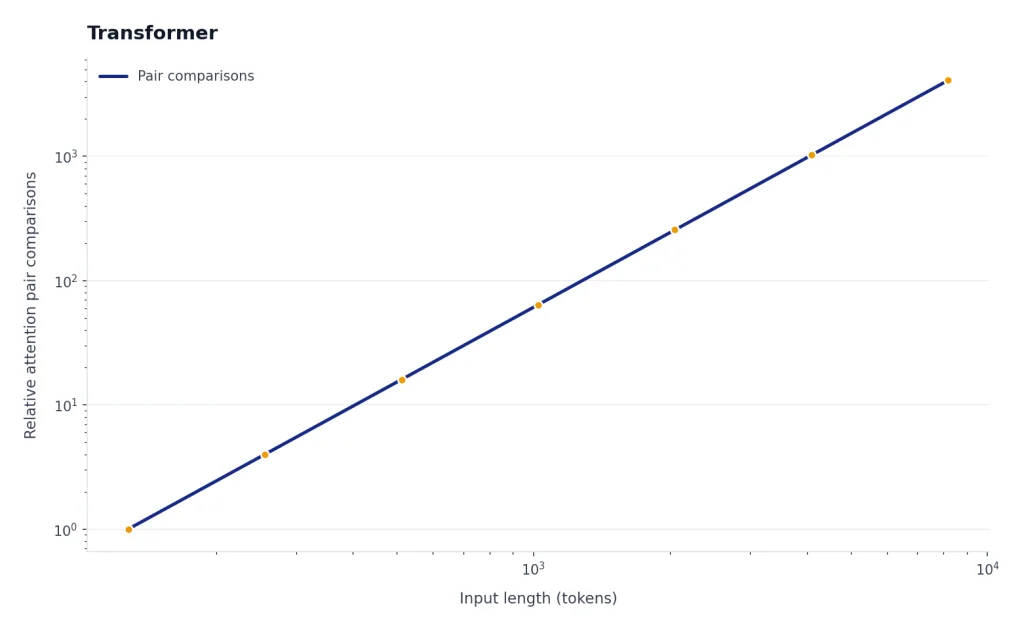 Line chart: attention pair comparisons rise from 1 at 128 tokens to 4096 at 8192 tokens.