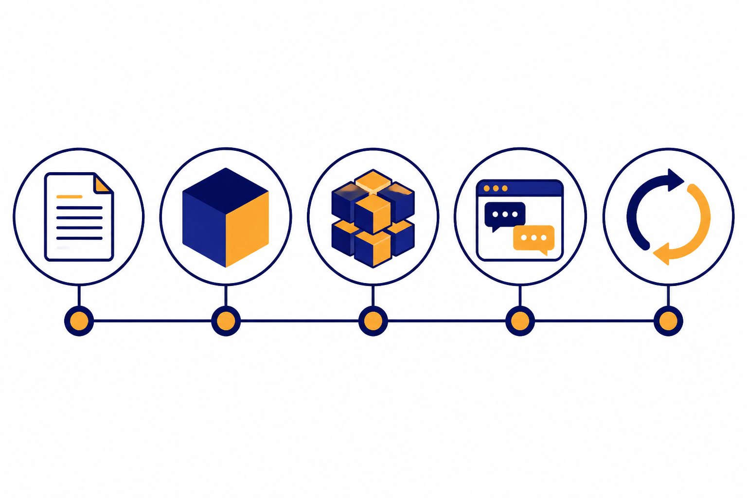 Timeline has five nodes: paper, model cube, stacked cube, chat window, and feedback loop icons.