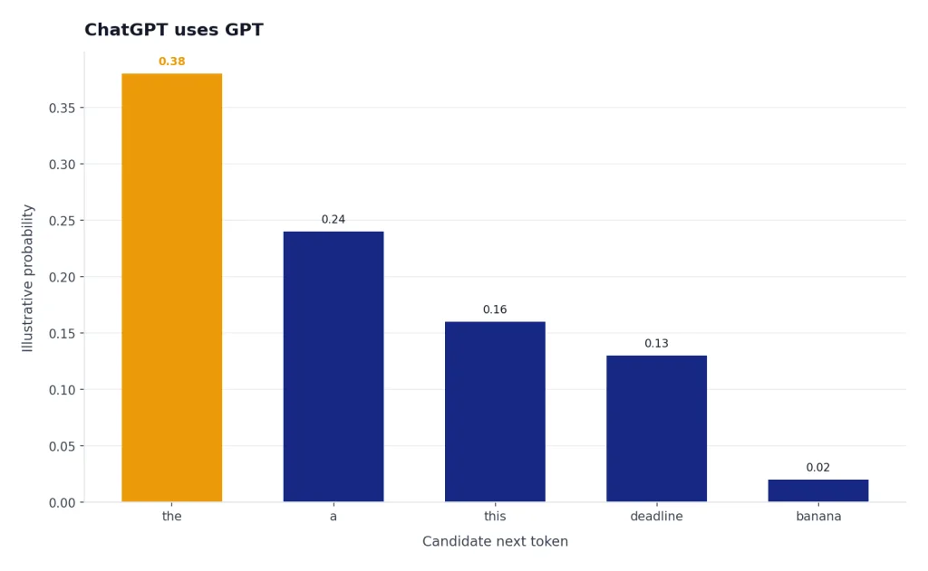 Bar chart shows next-token probabilities: the 0.38, a 0.24, this 0.16, deadline 0.13, banana 0.02.