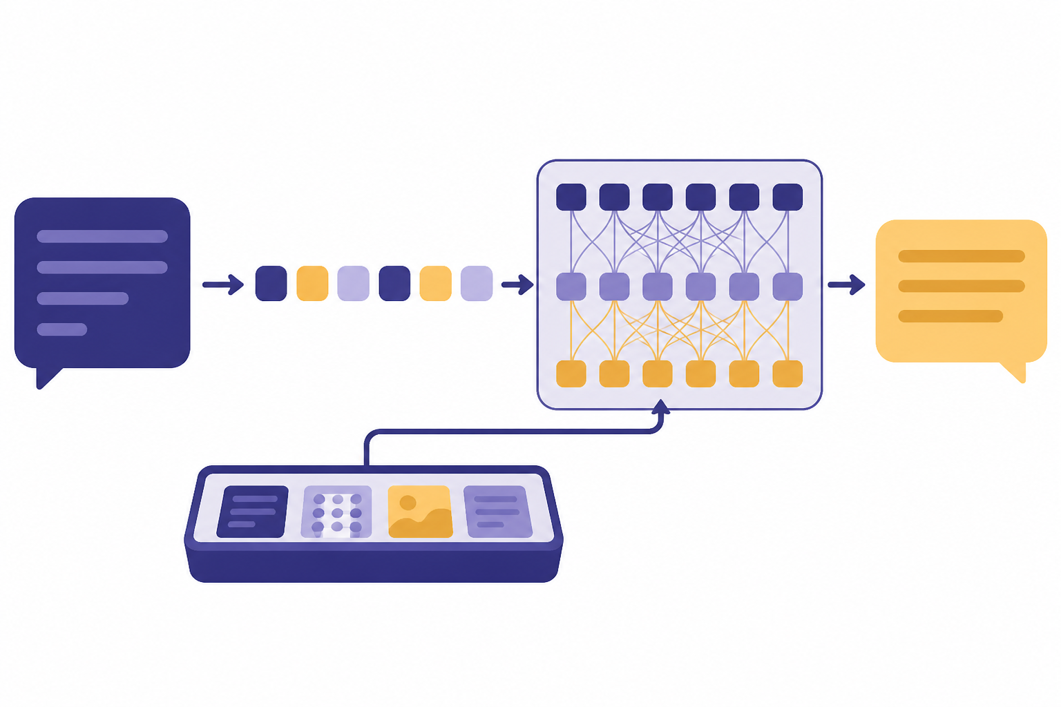 Pipeline shows message box, token tiles, transformer block, context tray, and response bubble.