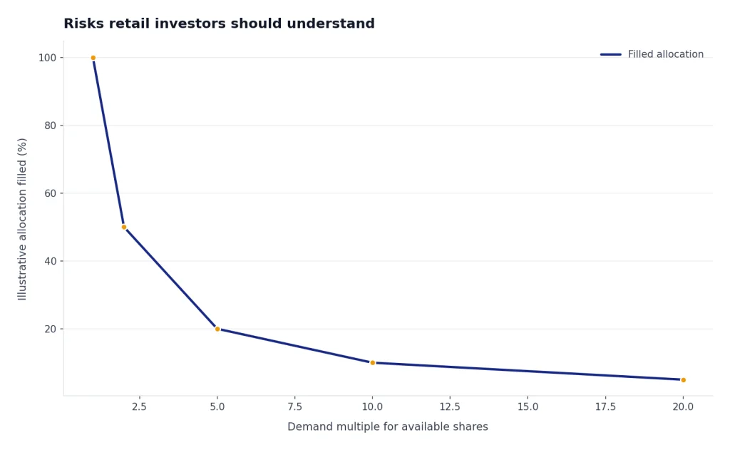 Risks Retail Investors Should Understand Line chart with demand multiples 1x, 2x, 5x, 10x, 20x and fill rates 100%, 50%, 20%, 10%, 5%.
