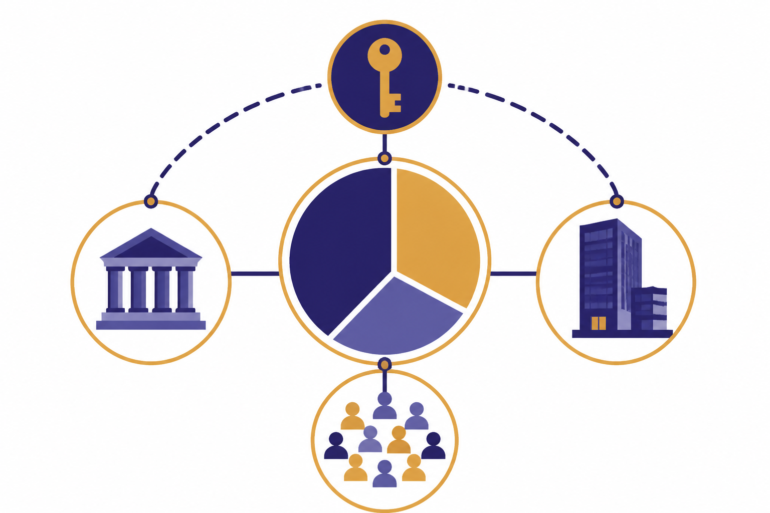 OpenAI Ownership Map Circular ownership map with three wedges linked to a foundation, corporate tower, and investor tokens.