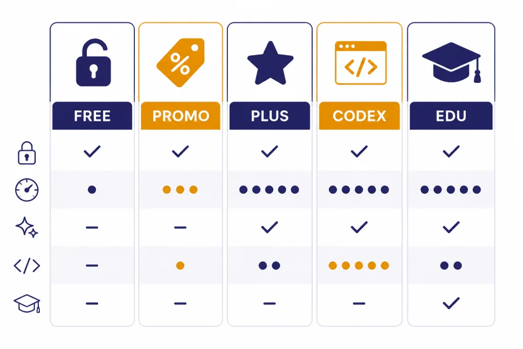 Five option cards labeled FREE, PROMO, PLUS, CODEX, and EDU comparing student ChatGPT access paths.