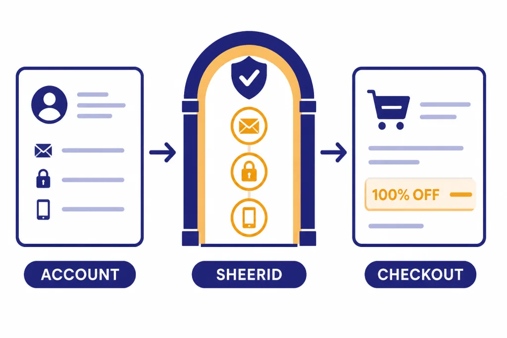 Three-step flow labeled ACCOUNT, SHEERID, CHECKOUT, and 100% OFF for claiming the student discount.