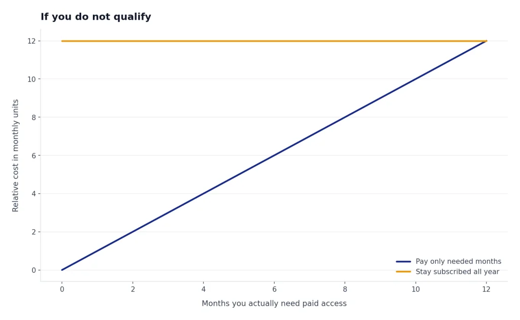 Line chart: Pay only needed months rises 0–12; Stay subscribed all year stays flat at 12 across 0–12 months.