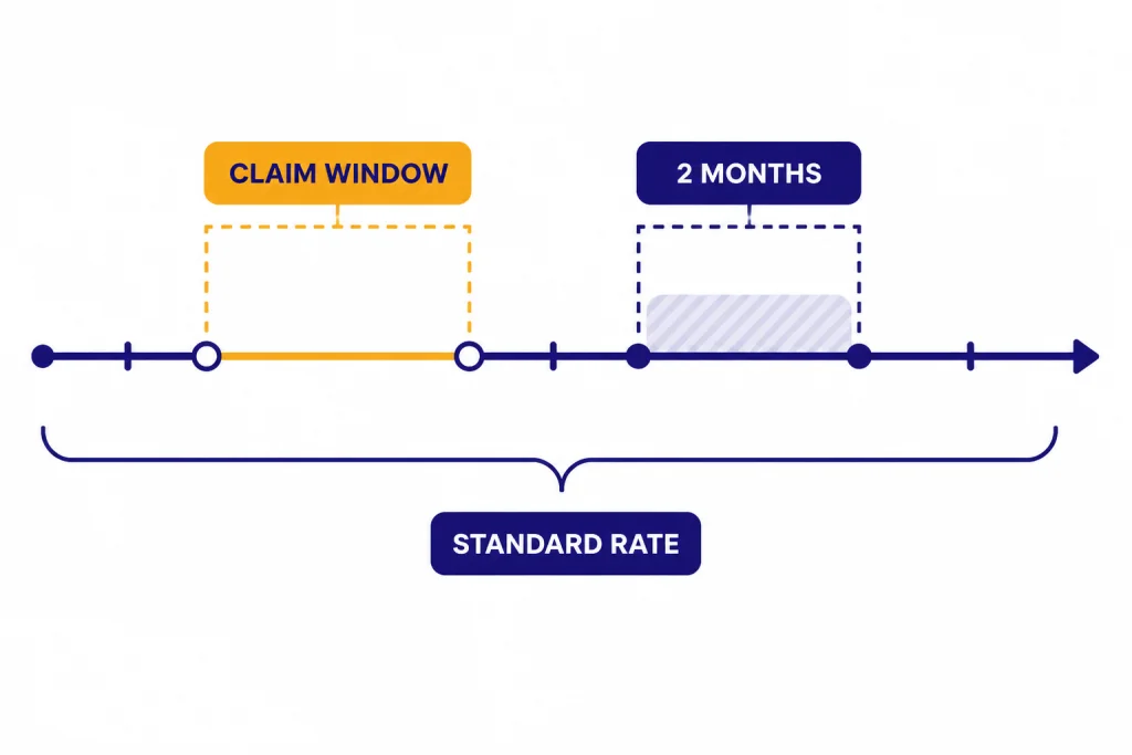 Temporary Student Offer Timeline Timeline labeled CLAIM WINDOW, 2 MONTHS, and STANDARD RATE showing a temporary student Plus offer.