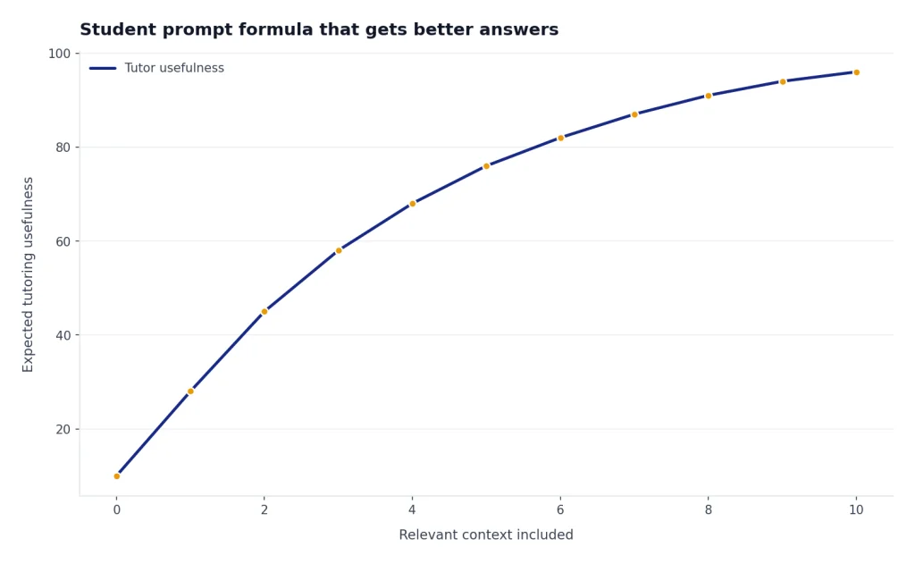 Line chart: Tutor usefulness rises 10 to 96 as relevant context included increases 0 to 10, then flattens.
