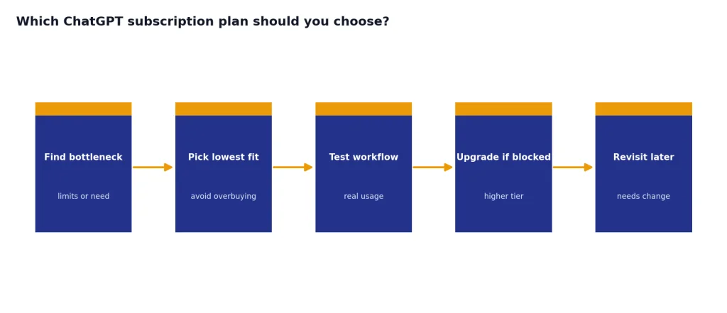 Process with 5 stages: Find bottleneck, Pick lowest fit, Test workflow, Upgrade if blocked, Revisit later.