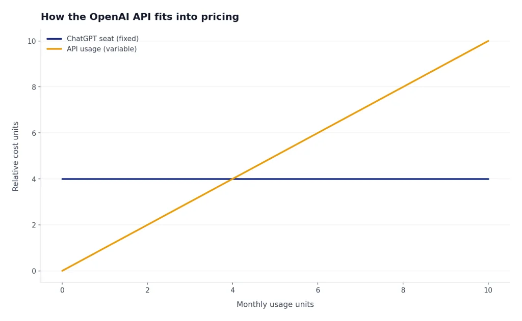 Line chart with ChatGPT seat fixed at 4 relative units and API usage rising from 0 to 10.