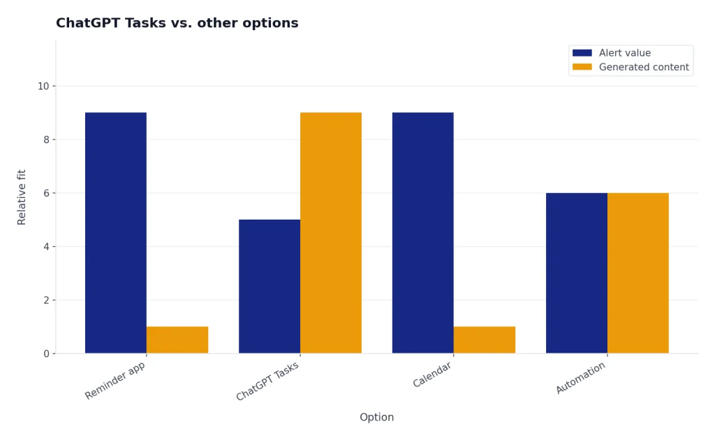 Grouped bars for Reminder app, ChatGPT Tasks, Calendar, Automation: alert value vs generated content.