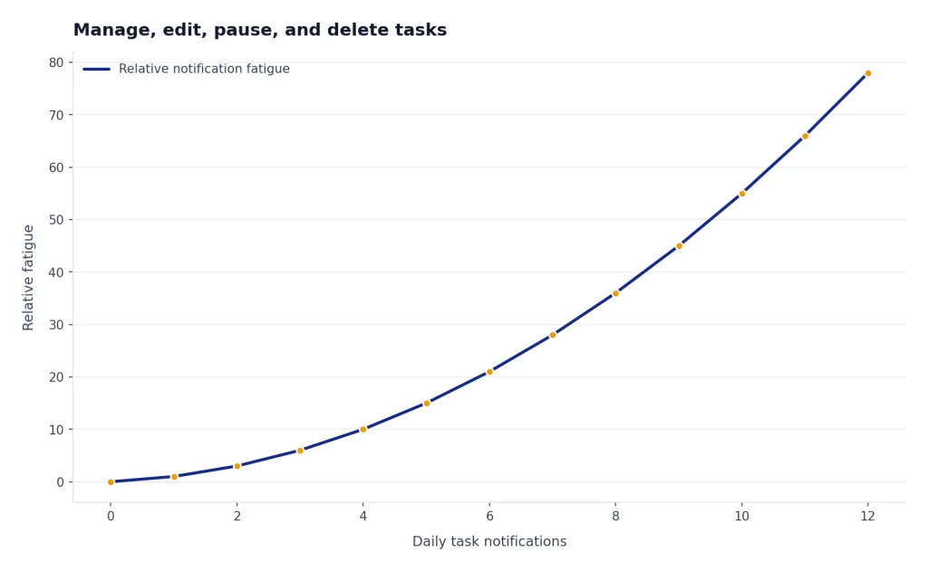 Line chart: relative notification fatigue rises from 0 to 78 as daily task notifications increase from 0 to 12.