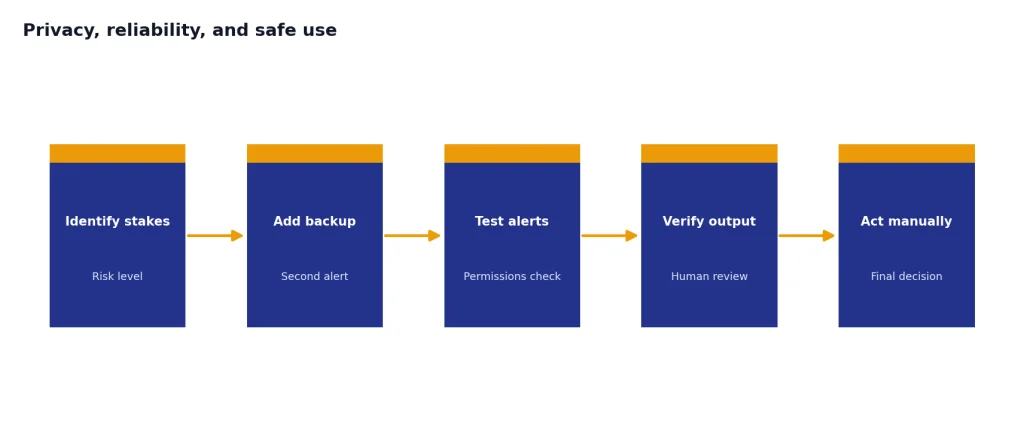 Five-stage process: Identify stakes, Add backup, Test alerts, Verify output, Act manually.
