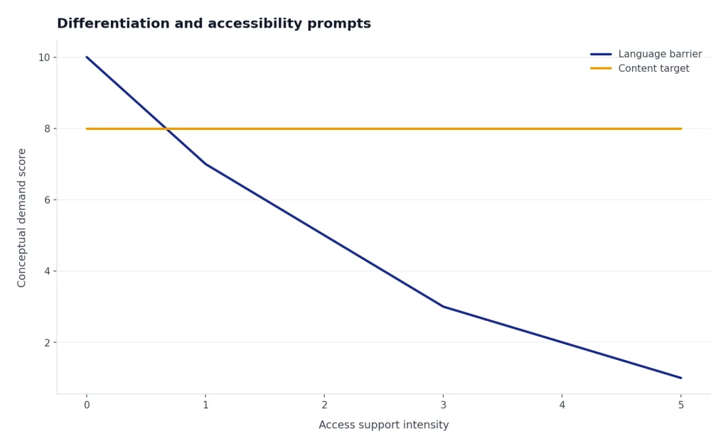 Line chart: language barrier falls from 10 to 1 while content target stays at 8 as access support rises.
