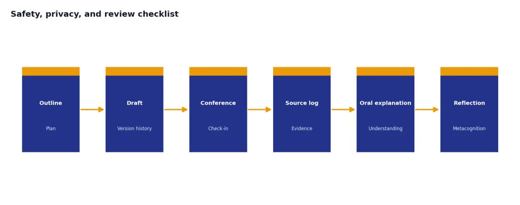 Process flow with 6 stages: Outline, Draft, Conference, Source log, Oral explanation, Reflection.