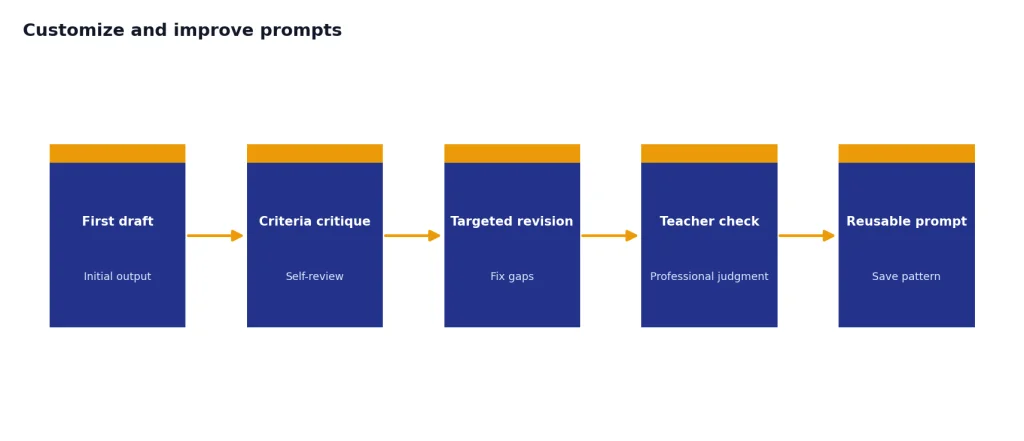 Process flow with 5 stages: First draft, Criteria critique, Targeted revision, Teacher check, Reusable prompt.