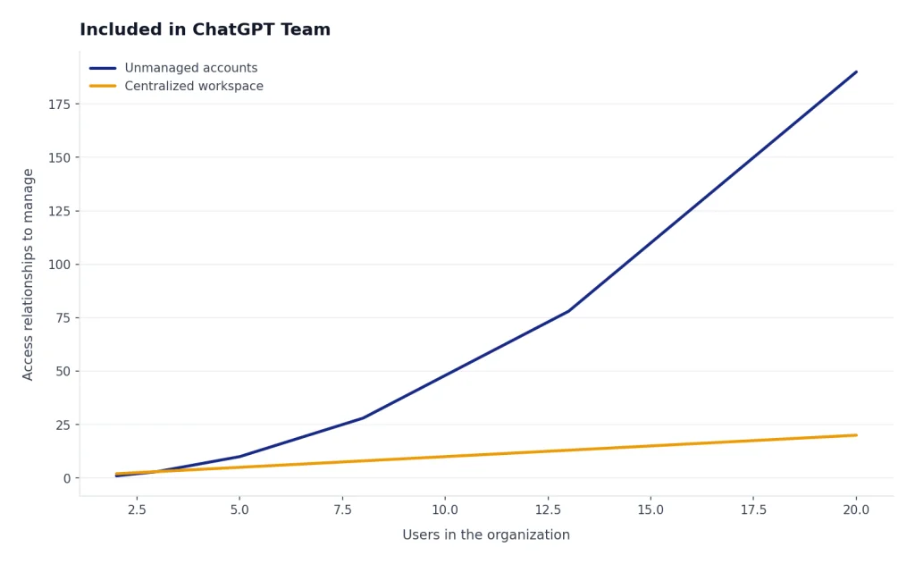 Line chart with Unmanaged accounts rising 1–190 and Centralized workspace 2–20 from 2 to 20 users.