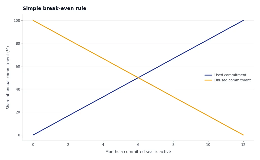 Line chart with Used commitment rising 0–100% and Unused commitment falling 100–0% across 0–12 months.