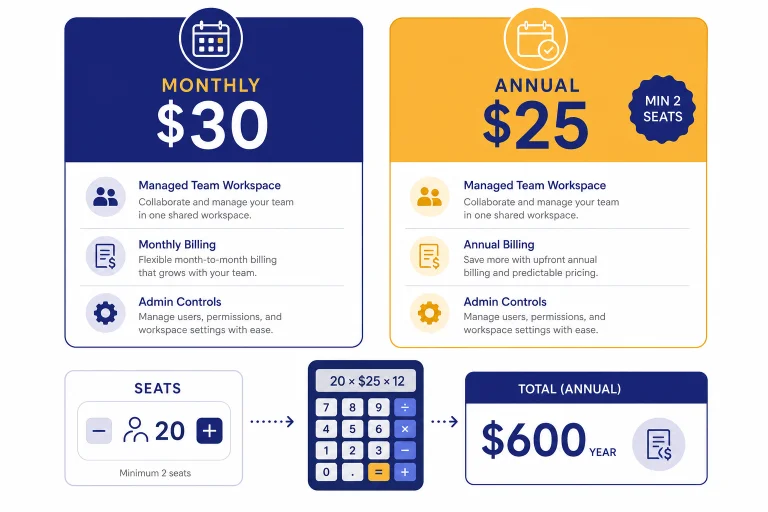 Two pricing cards labeled MONTHLY $30 and ANNUAL $25 with MIN 2 SEATS and $600 YEAR badges.
