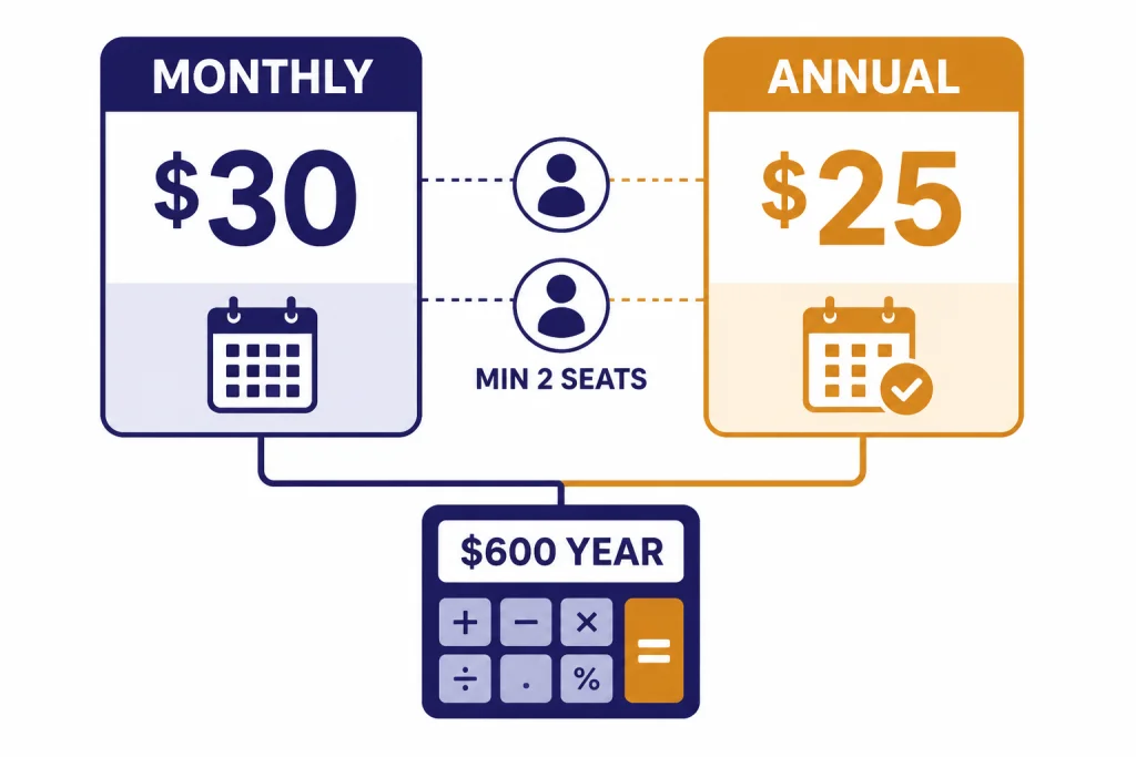 Pricing cards labeled MONTHLY $30 and ANNUAL $25 connected to MIN 2 SEATS and $600 YEAR.