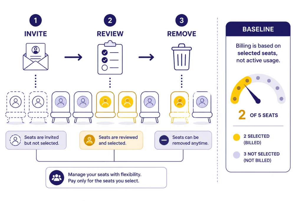 Seat Management Flow Seat management flow labeled INVITE, REVIEW, REMOVE with a BASELINE billing meter.