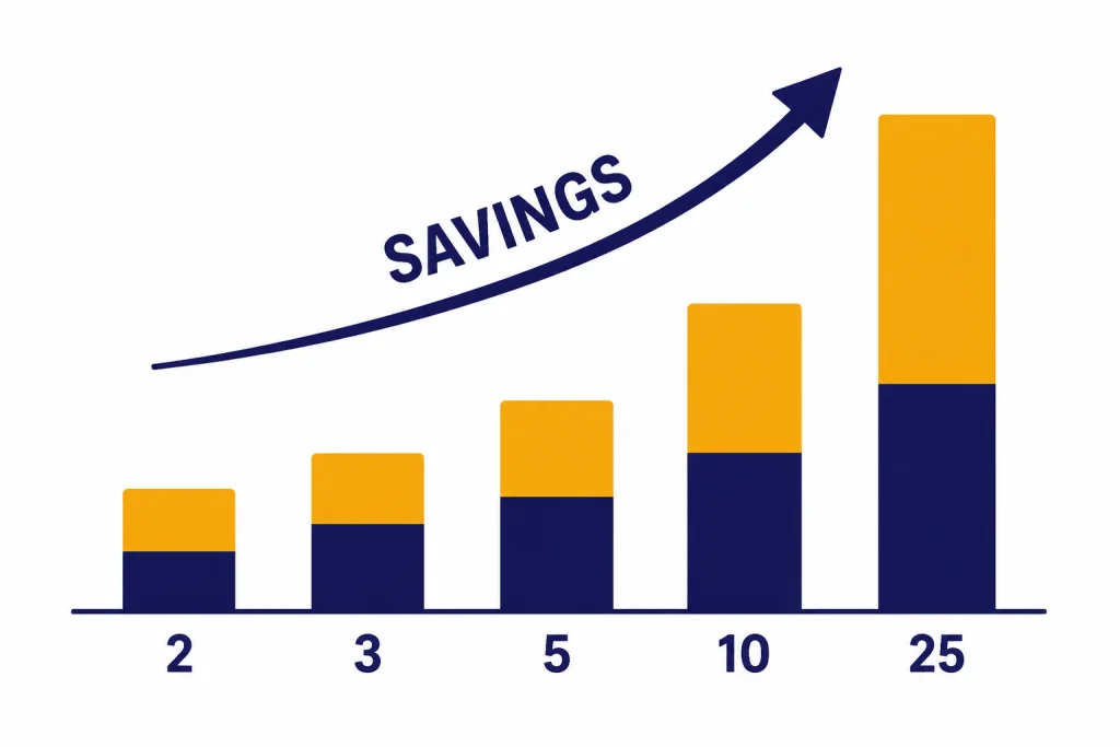 Bar chart with seat counts 2, 3, 5, 10, and 25 plus a SAVINGS arrow above the bars.