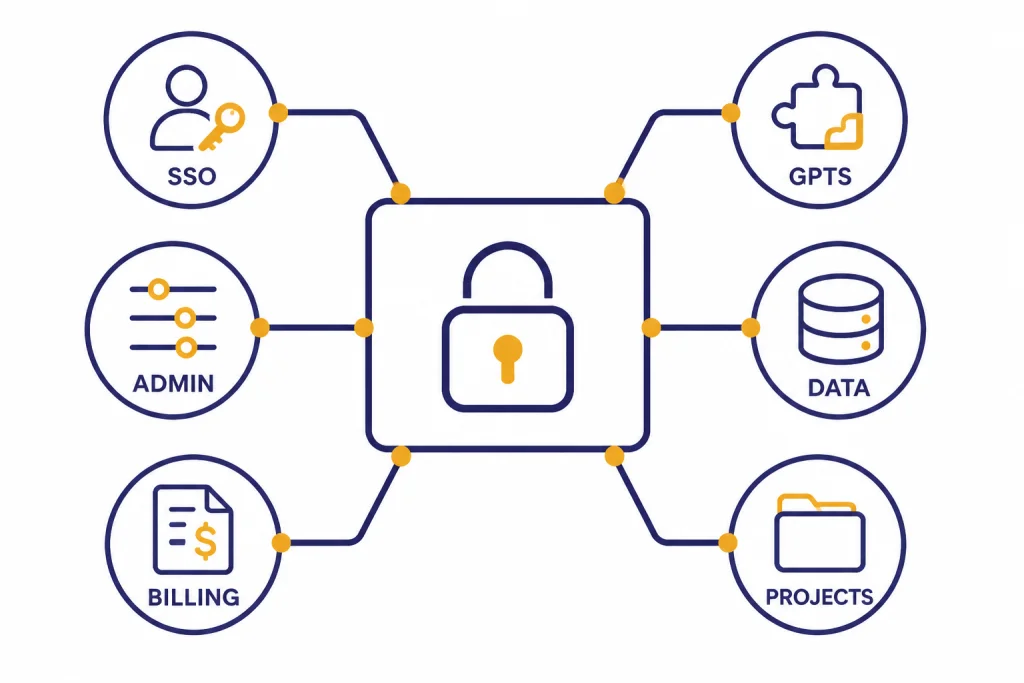 Business Workspace Features Workspace map with nodes labeled SSO, ADMIN, BILLING, GPTS, DATA, and PROJECTS.