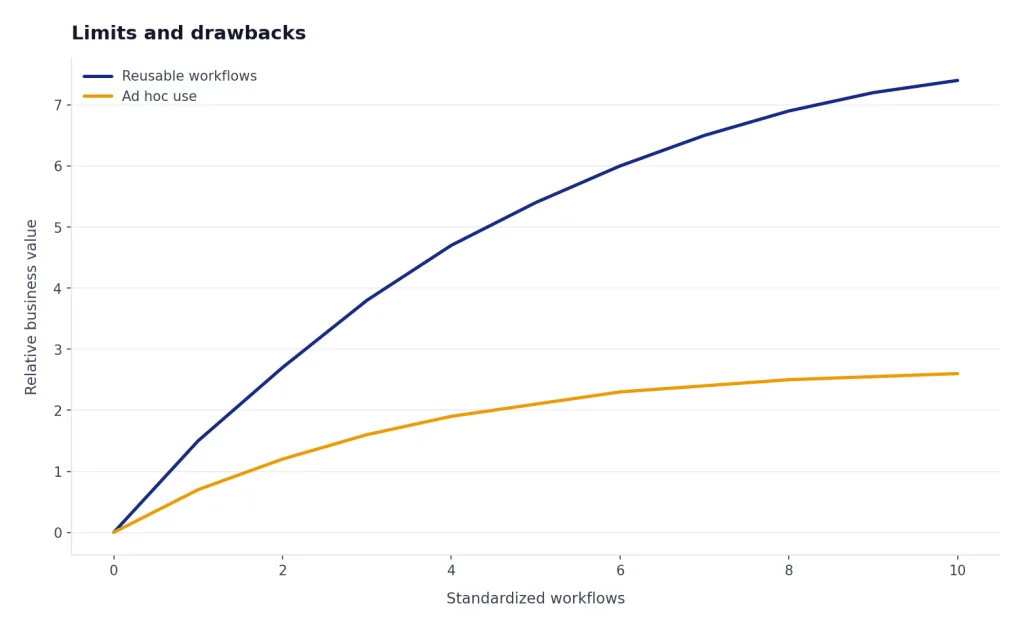 Line chart with Reusable workflows rising to 7.4 while Ad hoc use levels near 2.6 as workflows increase.