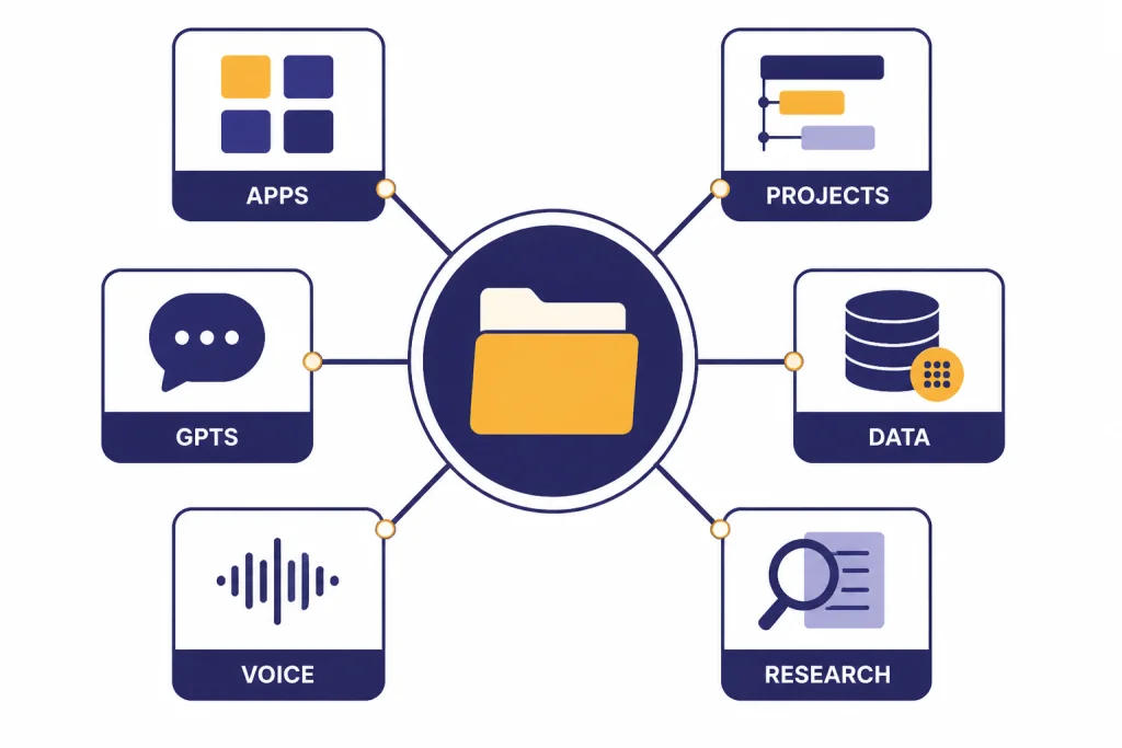 Shared folder connected to six tiles labeled APPS, PROJECTS, GPTS, DATA, VOICE, and RESEARCH.