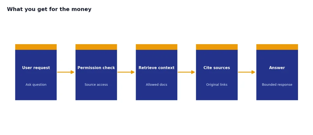 Process with 5 stages: User request, Permission check, Retrieve context, Cite sources, Answer.