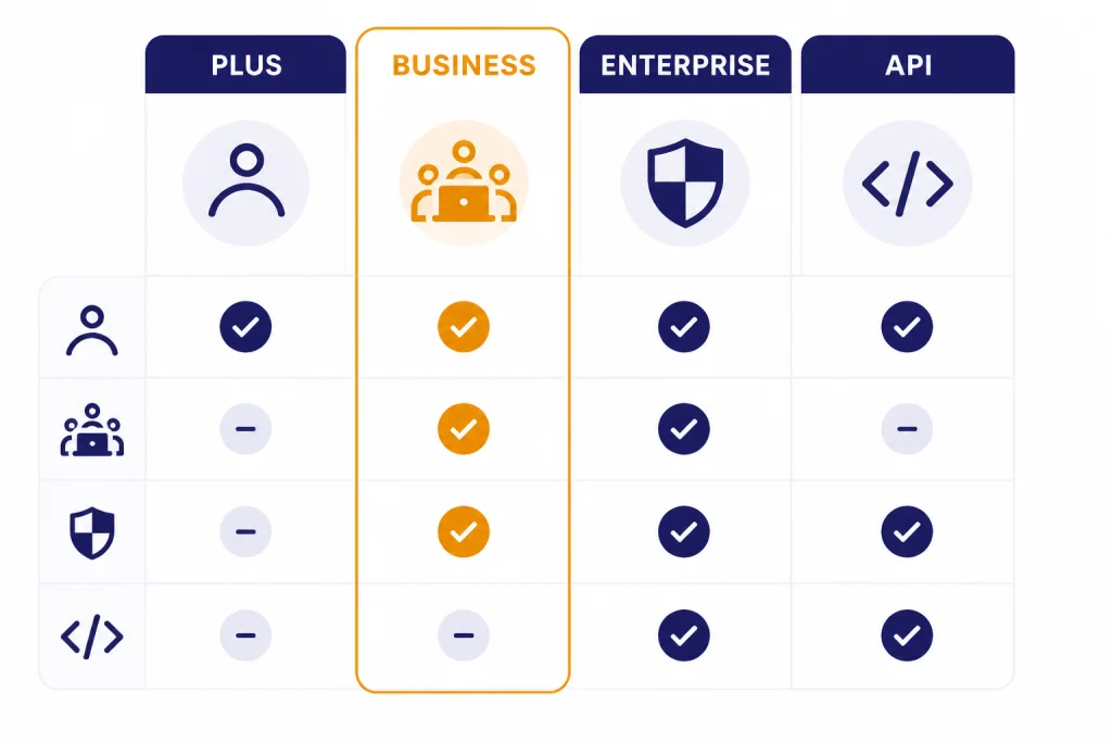 Decision matrix with columns PLUS, BUSINESS, ENTERPRISE, and API, with BUSINESS highlighted.
