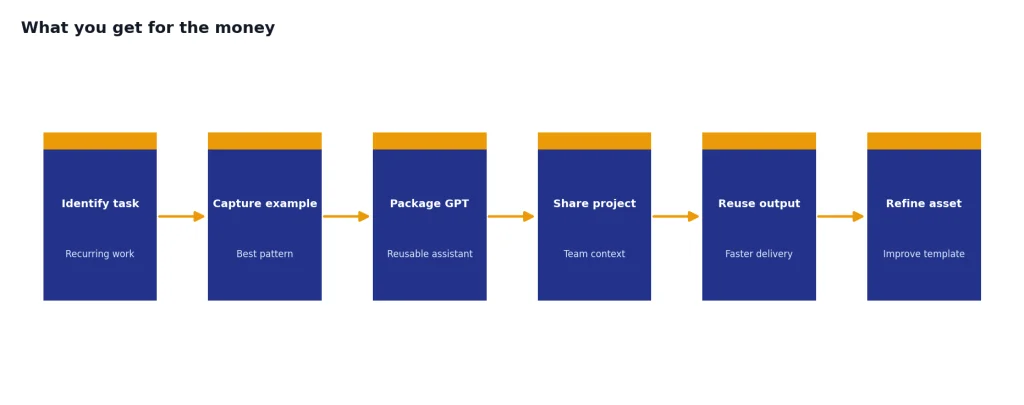 Process with 6 stages: Identify task, Capture example, Package GPT, Share project, Reuse output, Refine asset.