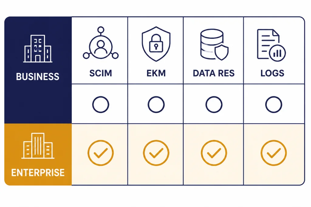 Feature grid with BUSINESS and ENTERPRISE rows and columns labeled SCIM, EKM, DATA RES, and LOGS.