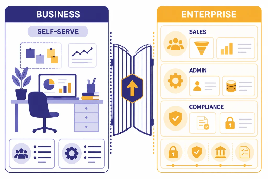Two-column board labeled BUSINESS and ENTERPRISE with SELF-SERVE, SALES, ADMIN, and COMPLIANCE.