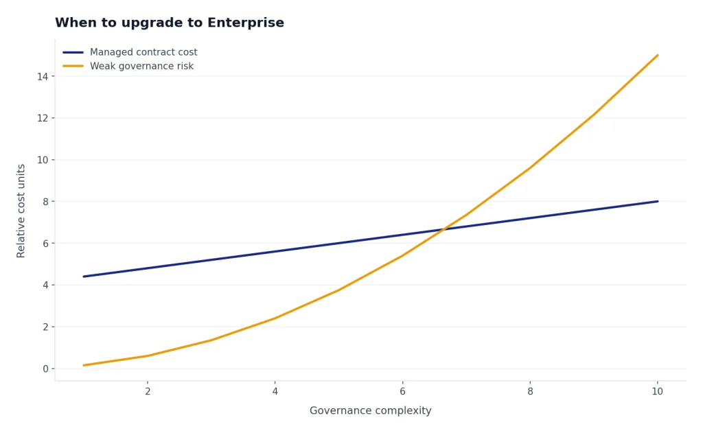 Line chart with Managed contract cost rising slowly and Weak governance risk curving higher across complexity 1–10.