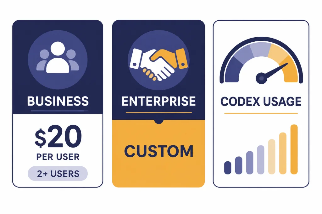 Pricing And Seat Cards Three cards labeled BUSINESS $20, ENTERPRISE CUSTOM, CODEX USAGE, and 2+ USERS.