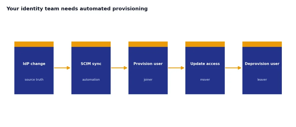 Process with IdP change, SCIM sync, Provision user, Update access, and Deprovision user stages.