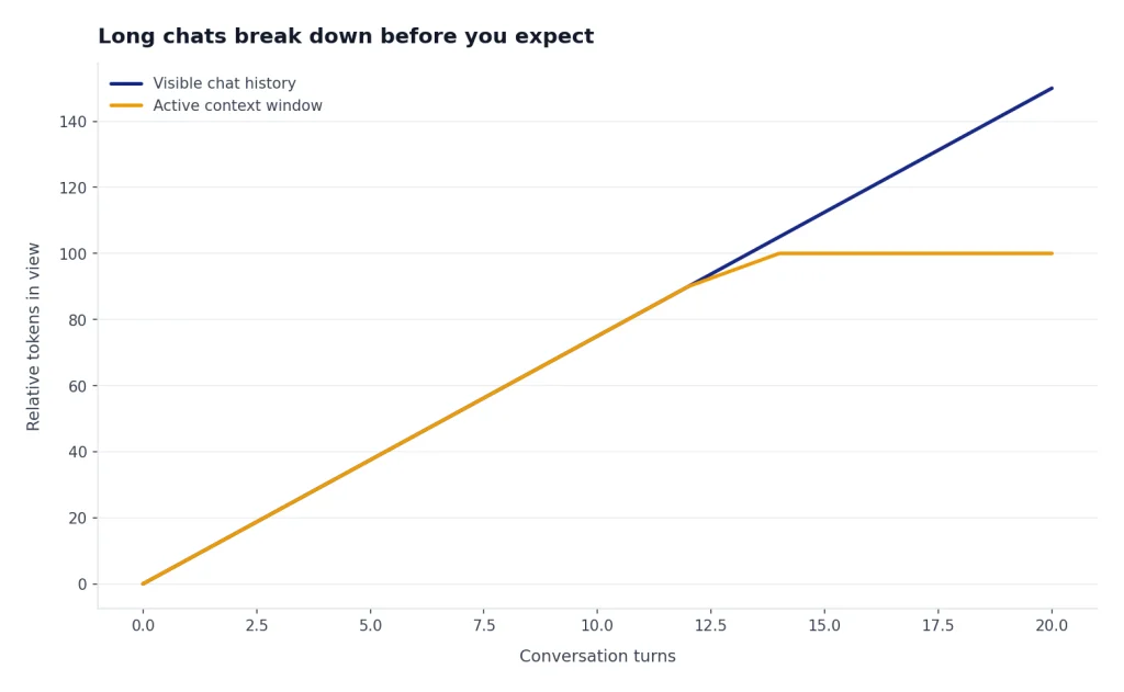 Line chart with visible history rising to 150 units while active context flattens at 100.