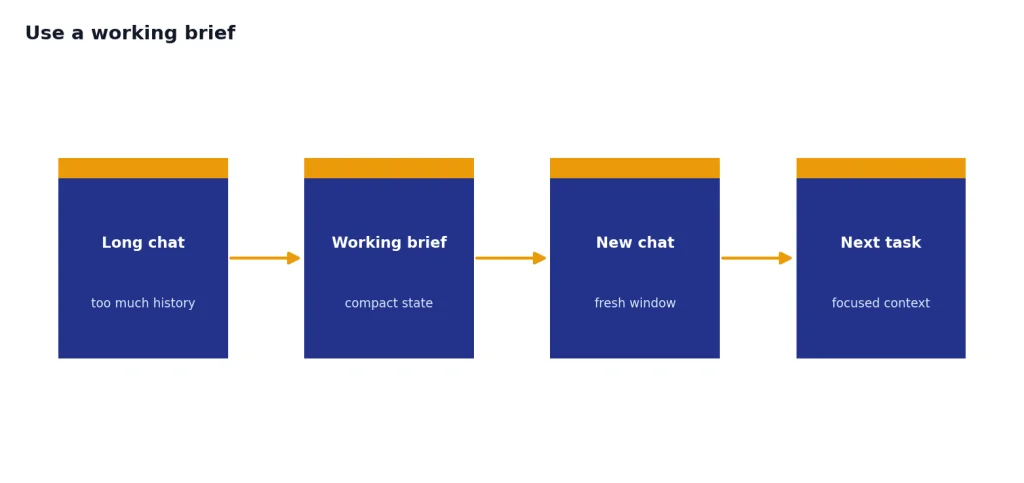Process with four stages: Long chat, Working brief, New chat, Next task.