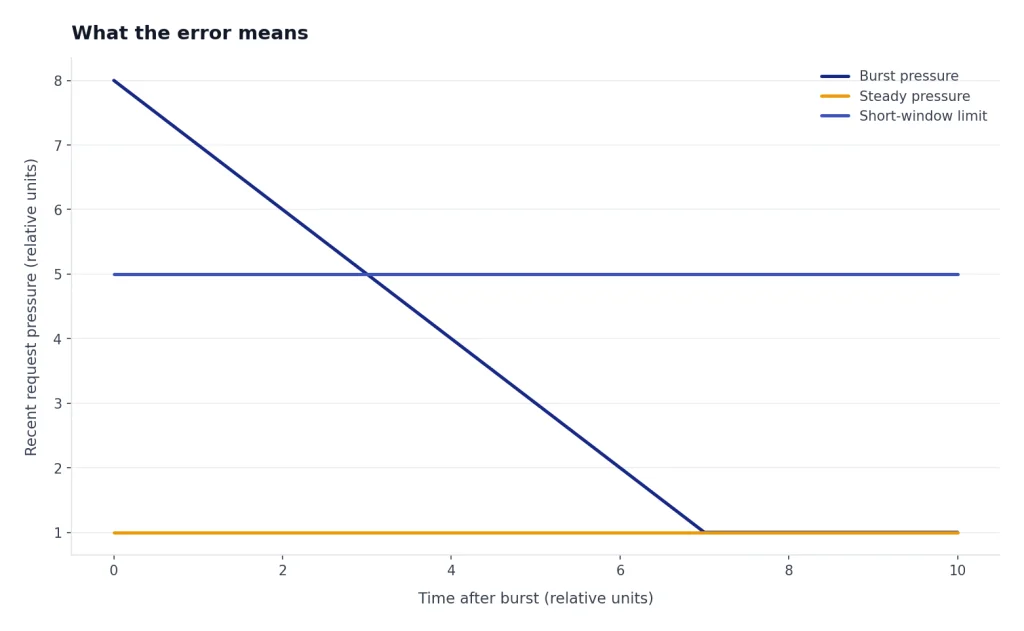 Line chart: Burst pressure starts above Short-window limit 5, while Steady pressure stays at 1.