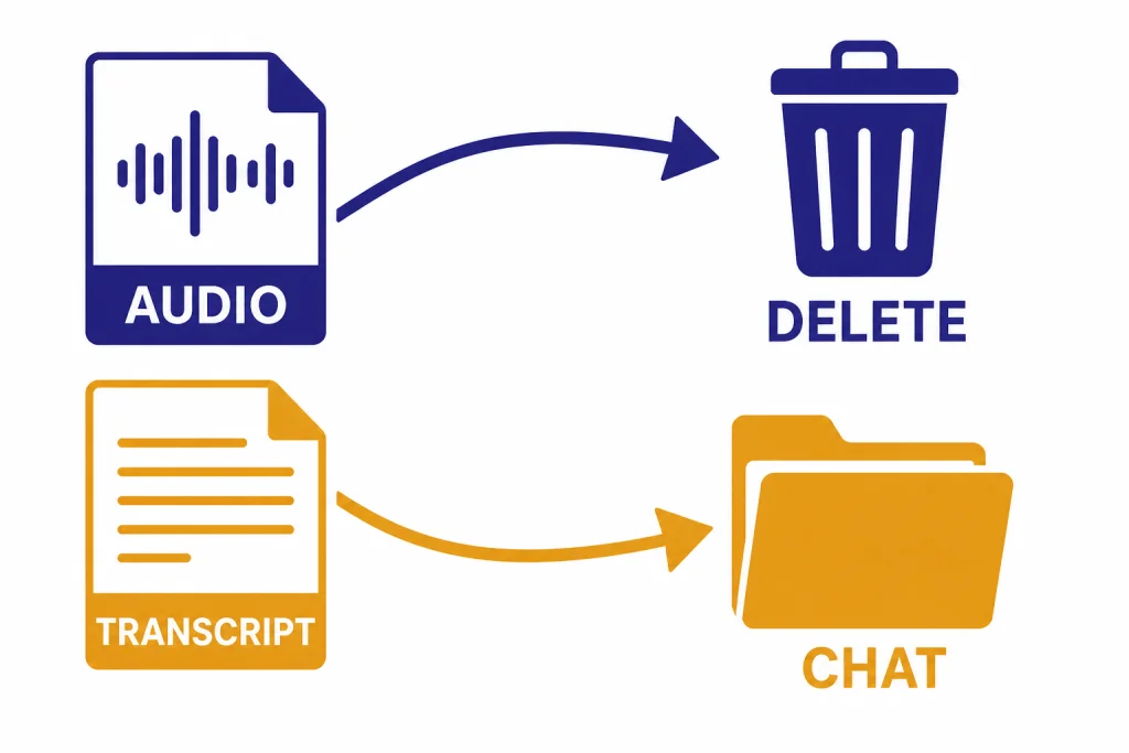 Transcription Retention Split Retention diagram with AUDIO sent to DELETE and TRANSCRIPT sent to CHAT folder.