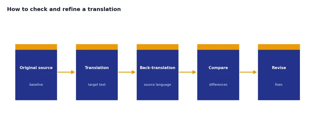 Process stages: Original source/baseline, Translation/target text, Back-translation/source language, Compare/differences, Revise/fixes.