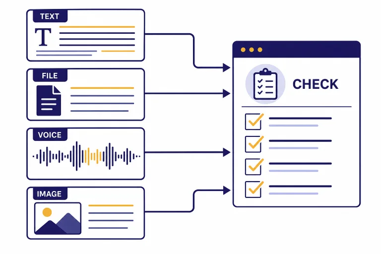 Four input cards labeled TEXT, FILE, VOICE, and IMAGE feed into a review panel labeled CHECK.