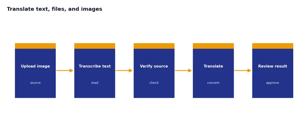 Process stages: Upload image/source, Transcribe text/read, Verify source/check, Translate/convert, Review result/approve.