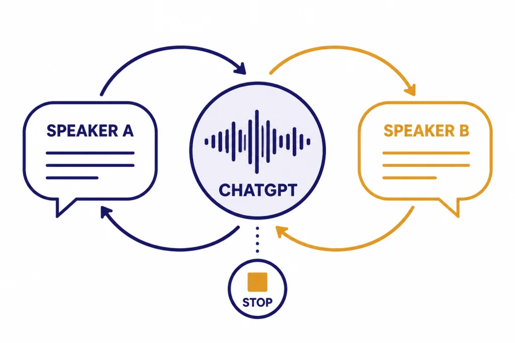 Voice Interpreter Loop Live interpreter loop with SPEAKER A and SPEAKER B connected through CHATGPT, plus a STOP control.