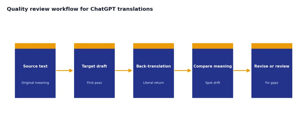 Process with Source text, Target draft, Back-translation, Compare meaning, Revise or review.