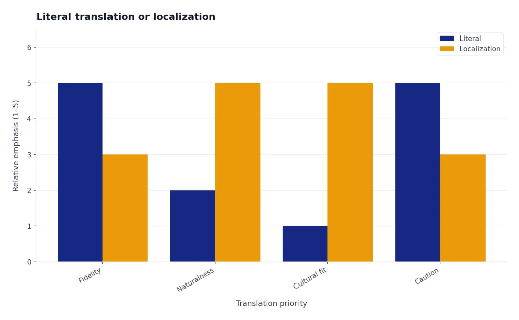 Grouped bars for Fidelity, Naturalness, Cultural fit, Caution; Literal 5,2,1,5; Localization 3,5,5,3.
