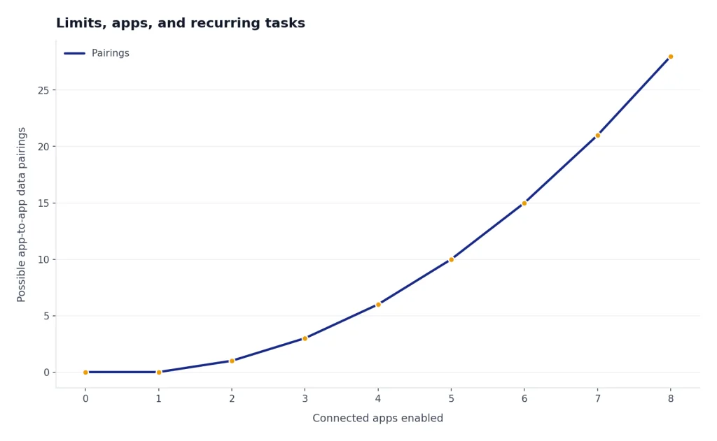 Line chart rising from 0 to 28 possible pairings as connected apps increase from 0 to 8.