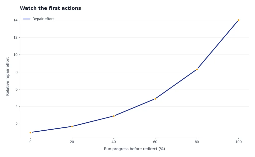 Line chart where relative repair effort climbs from 1 at 0% progress to 14 near 100% progress.