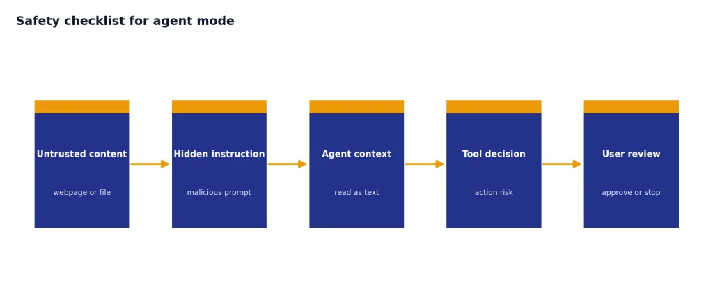 Process chart with 5 stages: Untrusted content, Hidden instruction, Agent context, Tool decision, User review.
