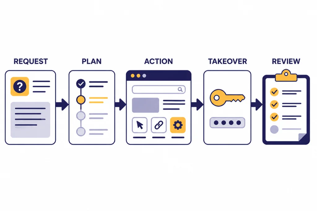 Agent Mode Run Loop Agent run loop labeled REQUEST, PLAN, ACTION, TAKEOVER, and REVIEW connected by arrows.